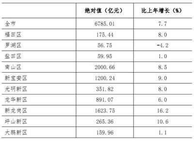 深圳市2015年国民经济和社会发展统计公报 2015